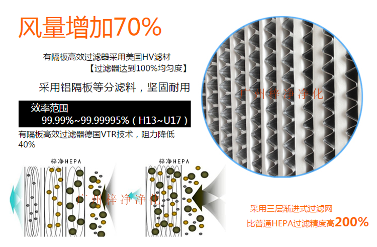 铝隔板高效空气过滤器采用玻璃纤维滤纸作为滤料,对0.3μm颗粒的过滤效率在99.99%以上。 