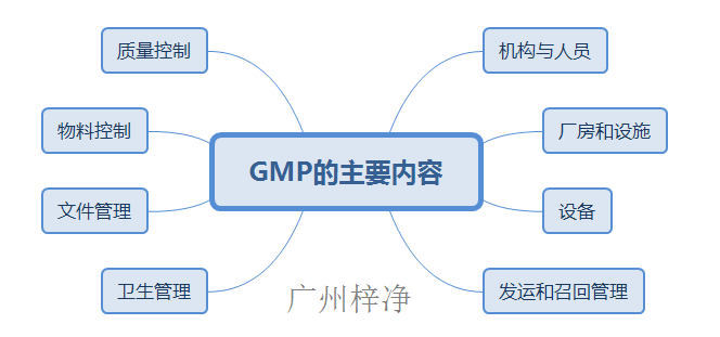 GMP的主要内容