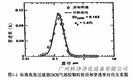 标准高效过滤器DOS气溶胶颗粒粒径和穿透率对应关系图